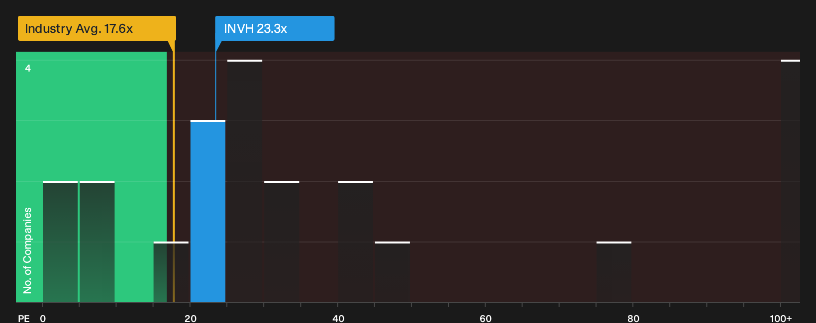 NYSE:INVH P/E Ratio as at Jun 2026