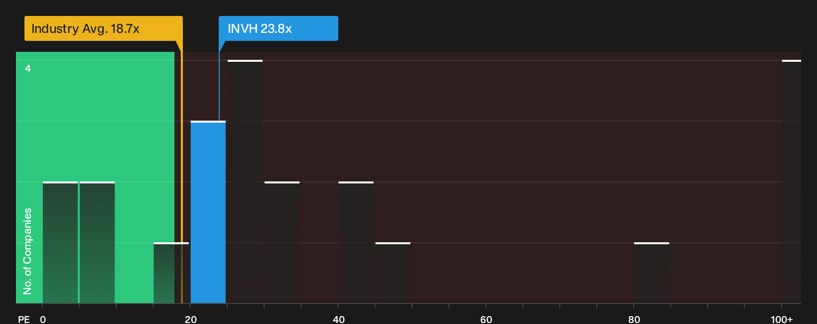 NYSE:INVH P/E Ratio as at Jun 2026