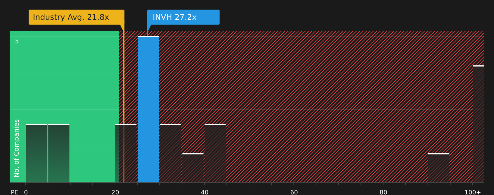 NYSE:INVH P/E Ratio as at Aug 2026