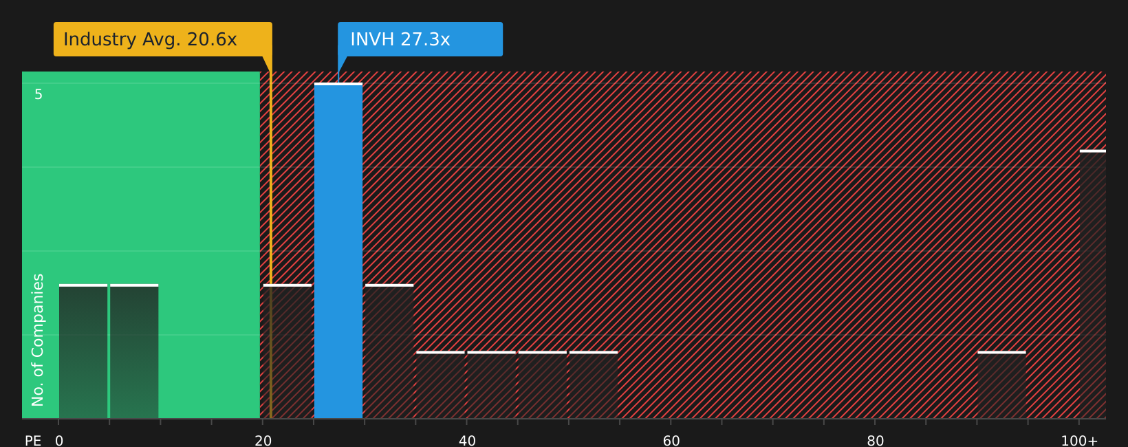 NYSE:INVH P/E Ratio as at Aug 2026