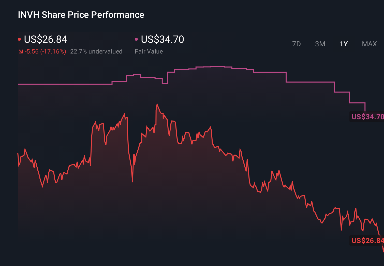 INVH 1-Year Stock Price Chart