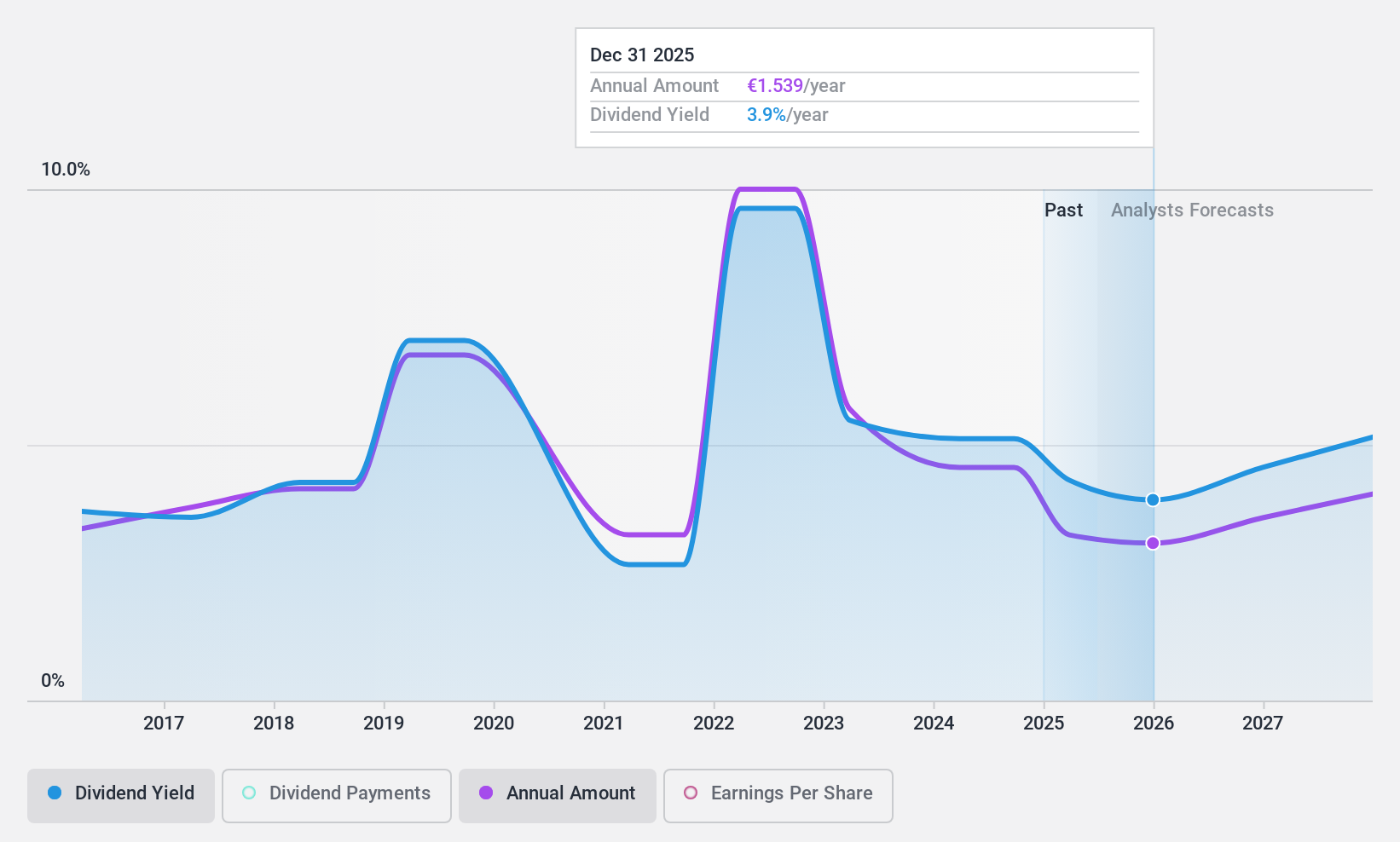 ENXTAM:RAND Dividend History as at Sep 2024