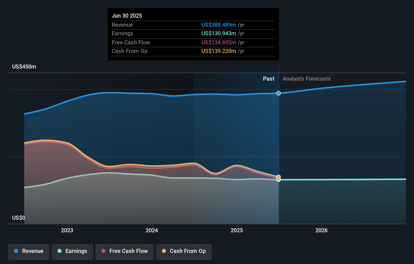 STBA Earnings & Revenue Growth as at Aug 2025