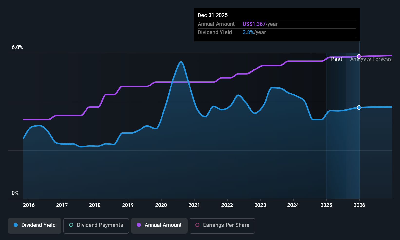 STBA Dividend History as at Jul 2025