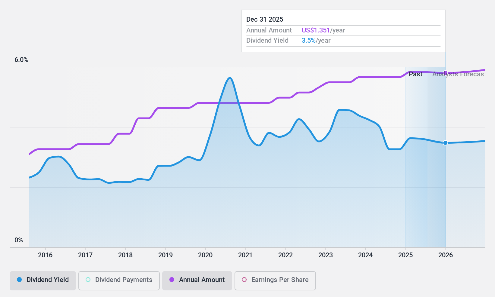 NasdaqGS:STBA Dividend History as at Mar 2025
