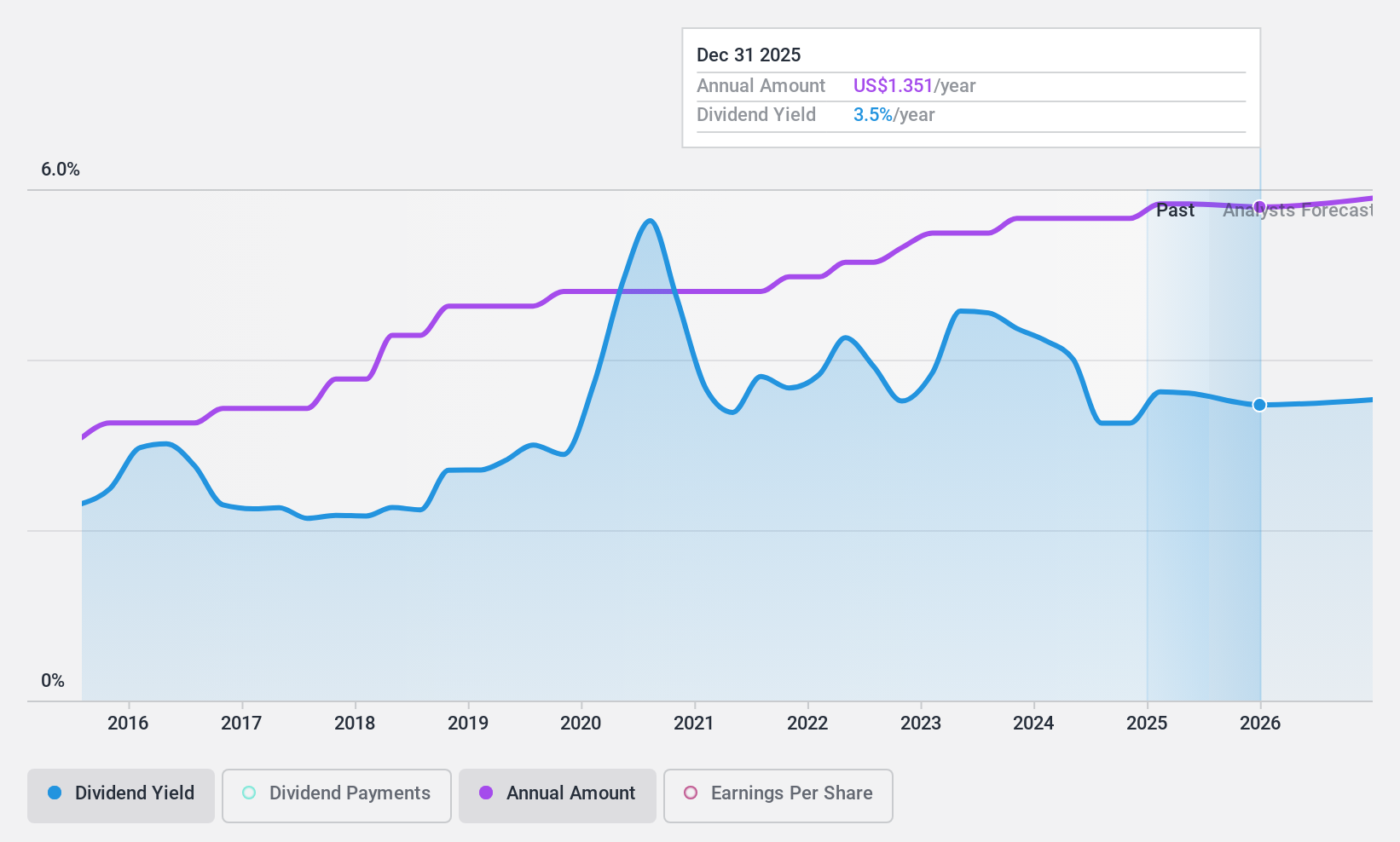 NasdaqGS:STBA Dividend History as at Nov 2024