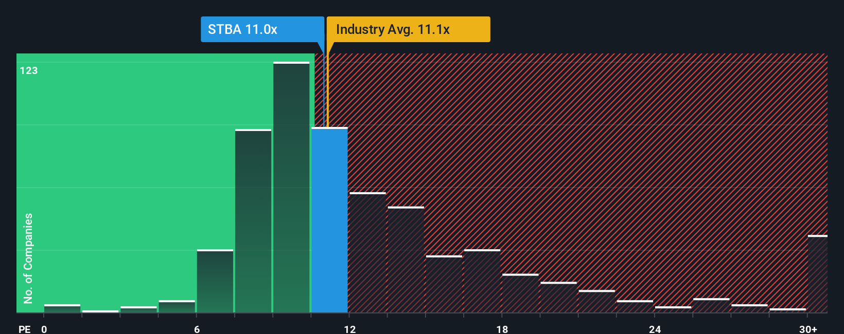NasdaqGS:STBA PE Ratio as at Nov 2025