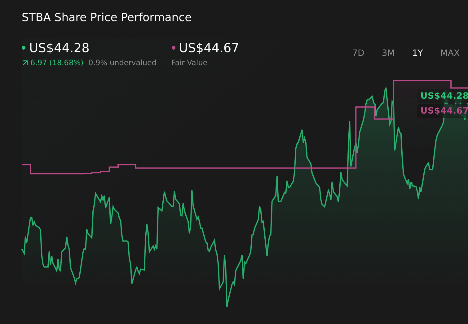 STBA 1-Year Stock Price Chart