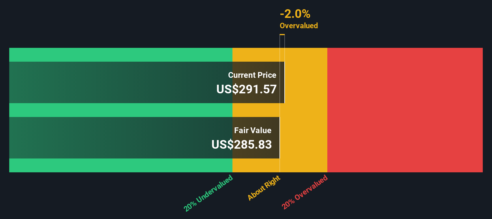 PODD Discounted Cash Flow as at Dec 2025