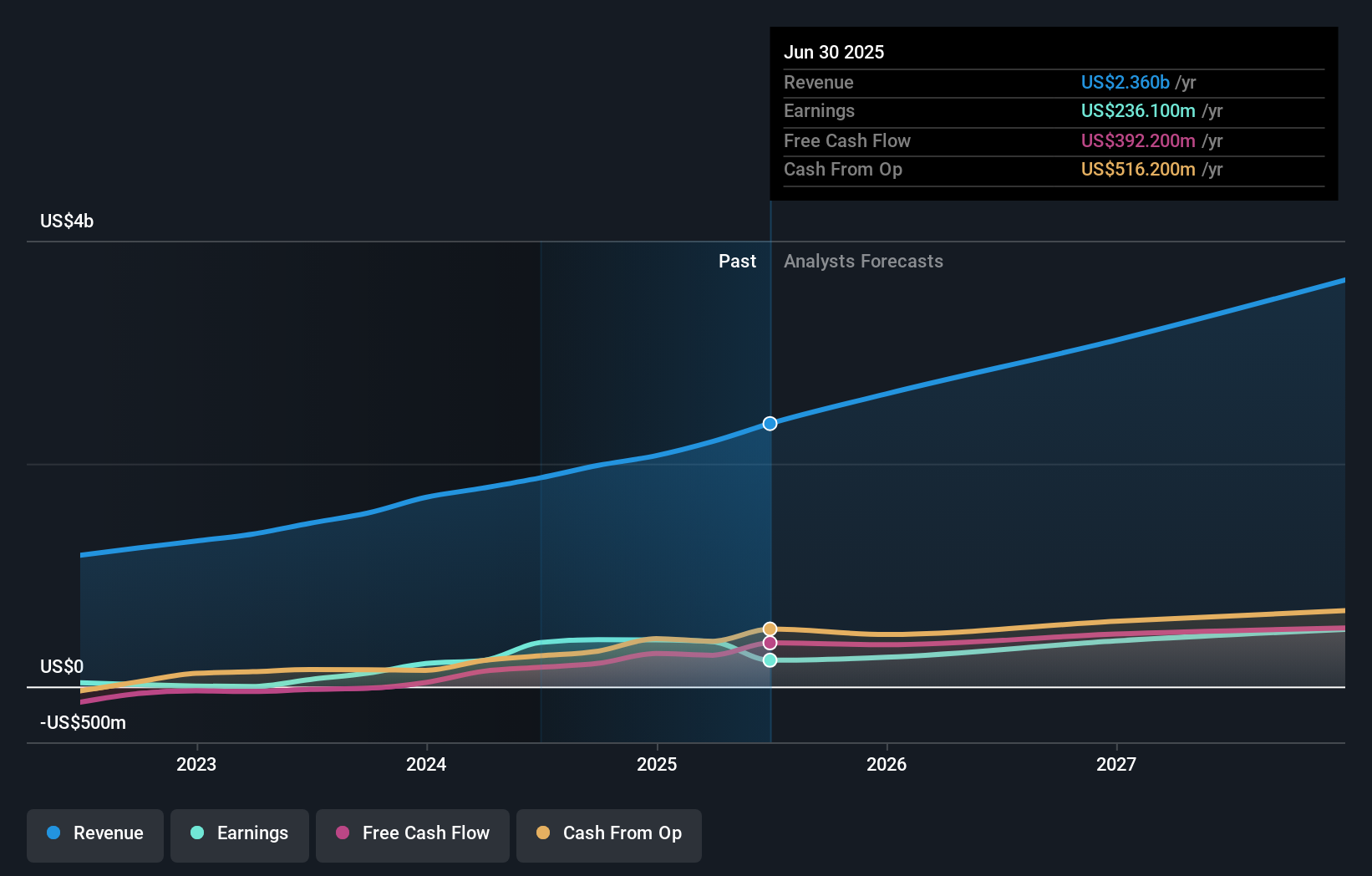 PODD Earnings & Revenue Growth as at Oct 2025
