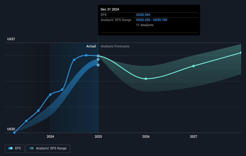 NasdaqGS:PODD Earnings Per Share Growth as at Feb 2025