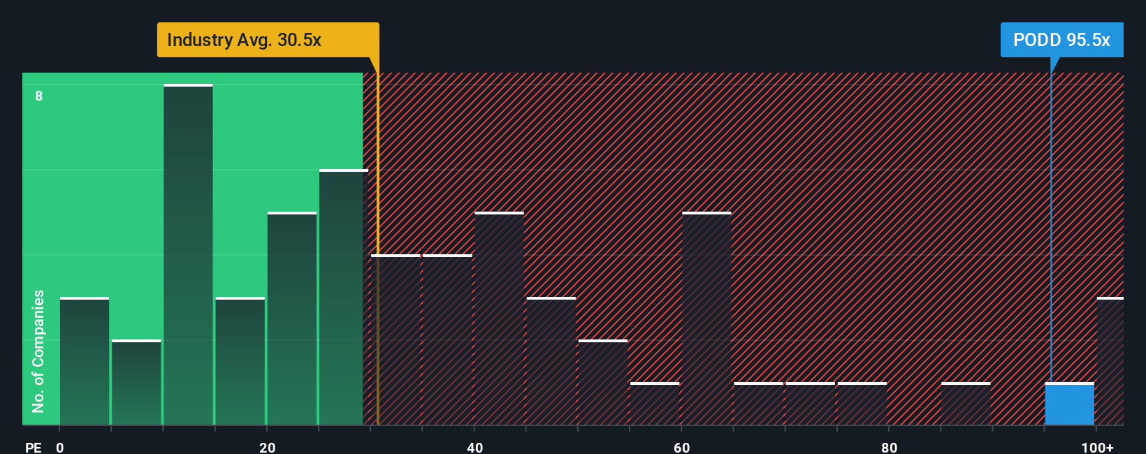 NasdaqGS:PODD PE Ratio as at Oct 2025