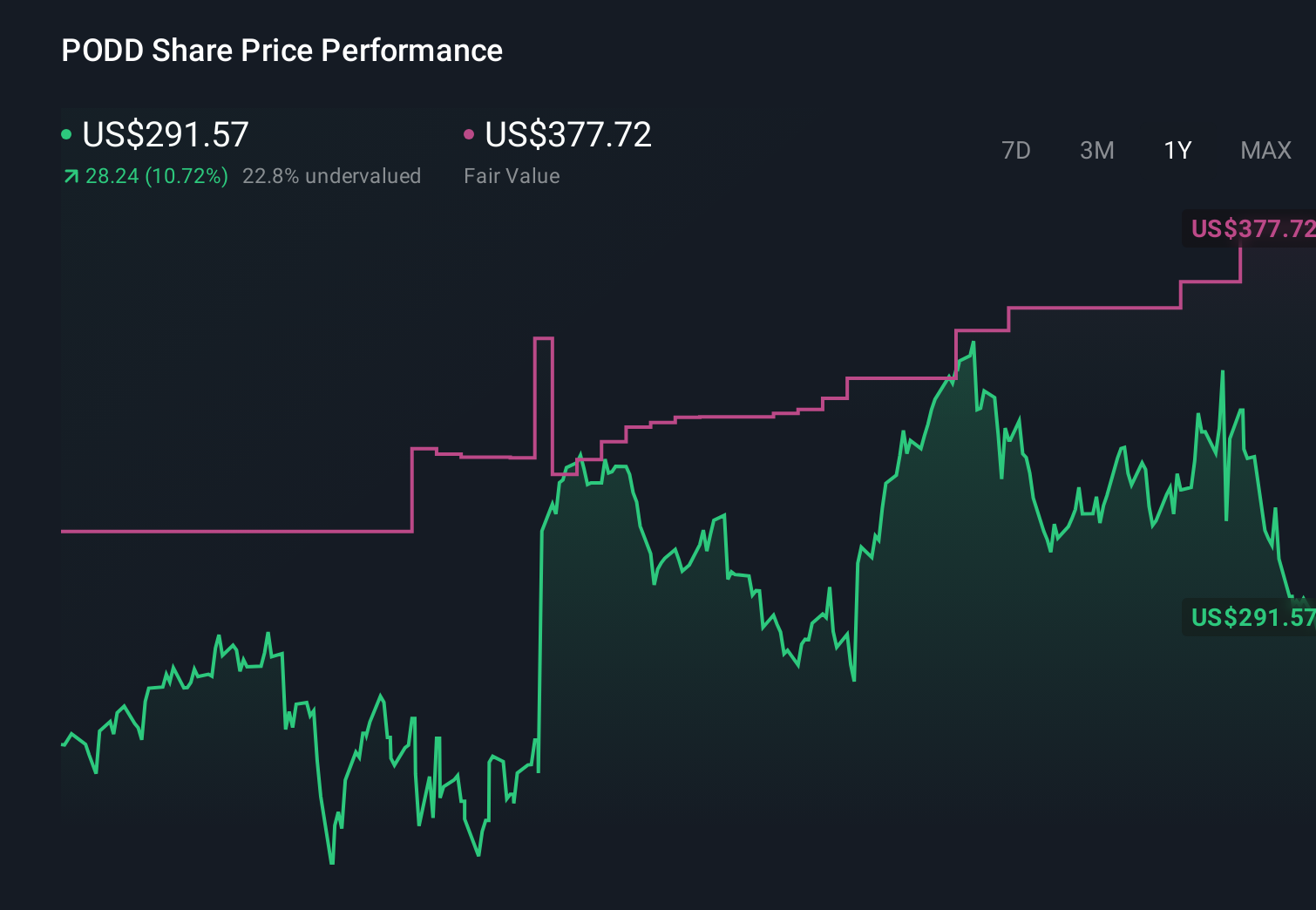 NasdaqGS:PODD 1-Year Stock Price Chart