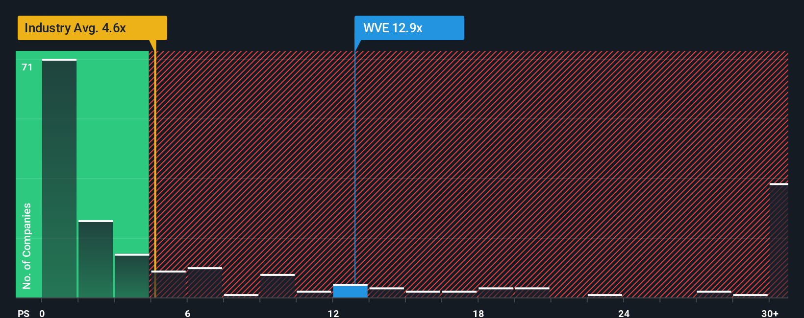 NasdaqGM:WVE PS Ratio as at Oct 2025