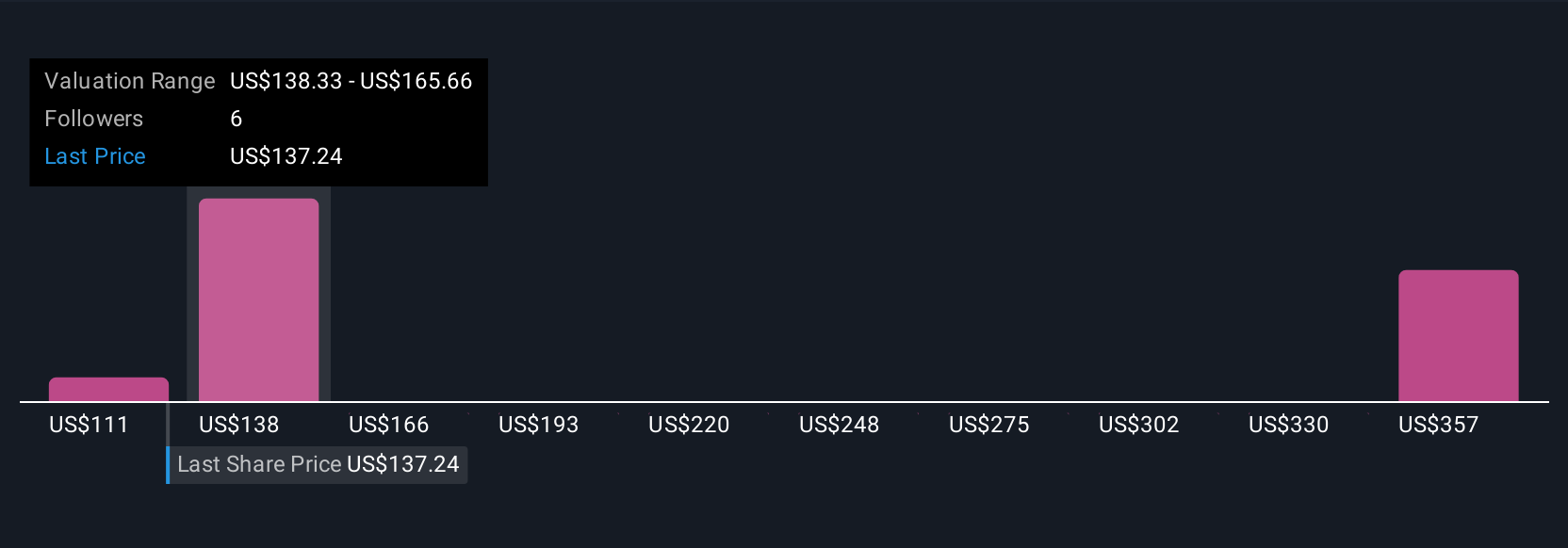 GL Community Fair Values as at Jul 2025