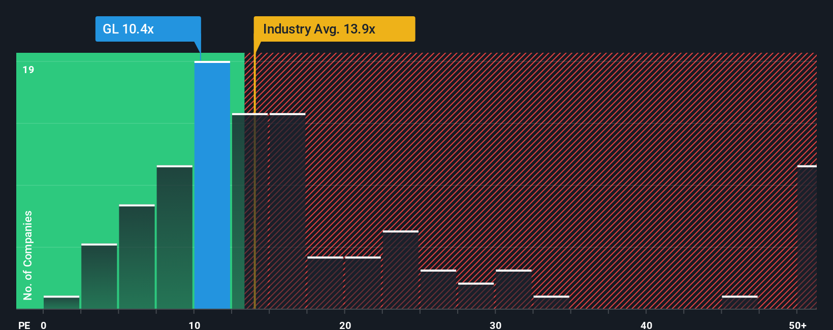 NYSE:GL PE Ratio as at Oct 2025