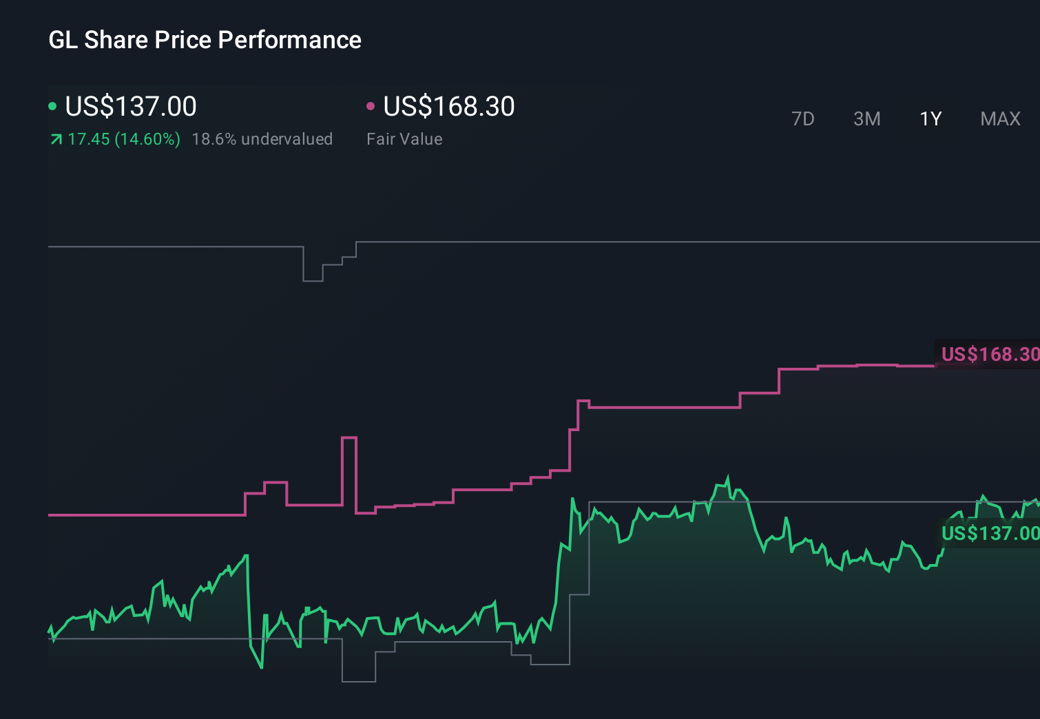 GL 1-Year Stock Price Chart