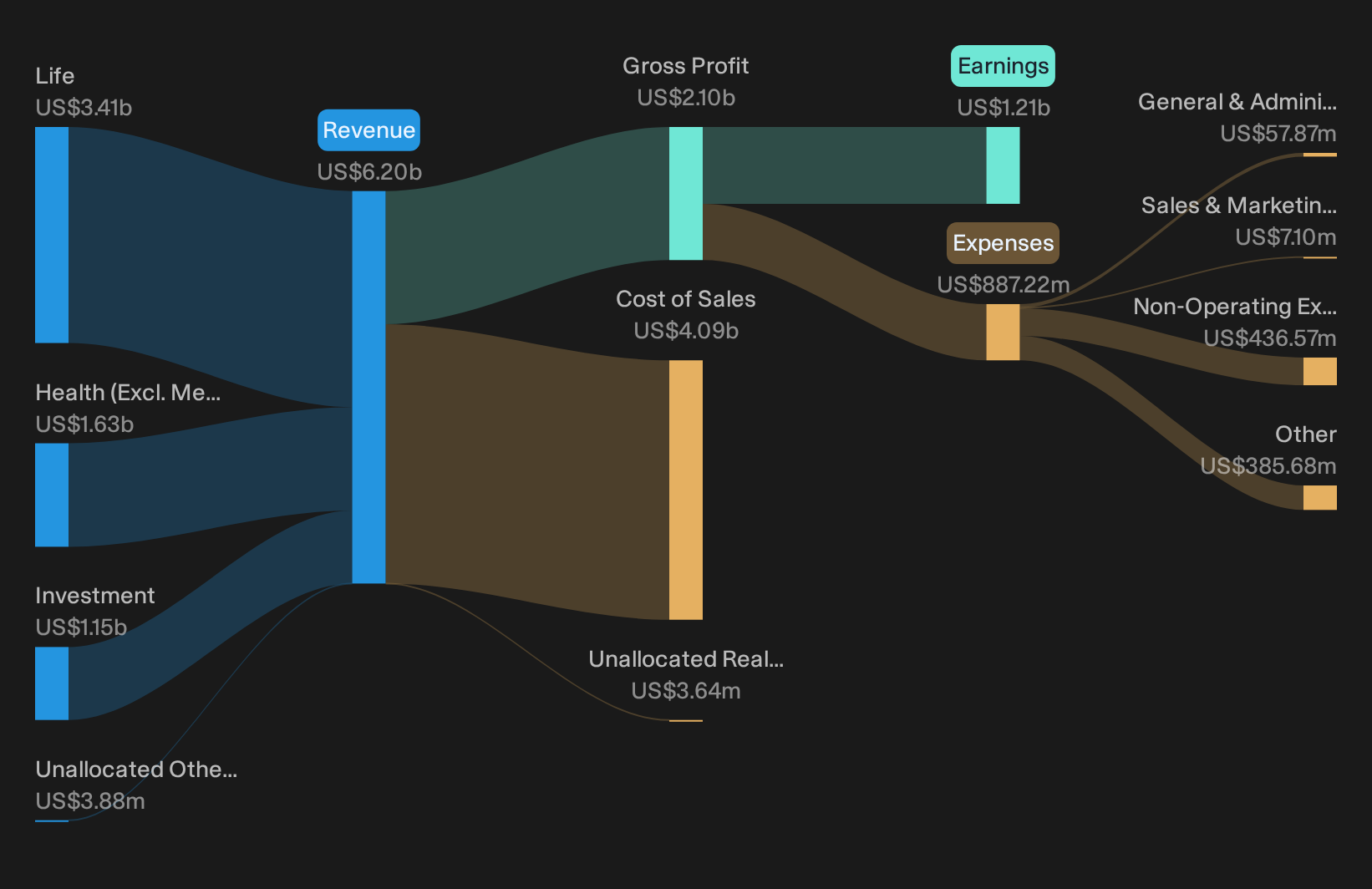 NYSE:GL Revenue & Expenses Breakdown as at Feb 2026