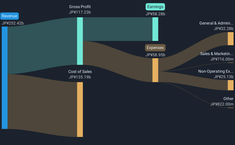 TSE:4716 Revenue and Expenses Breakdown as at Feb 2025