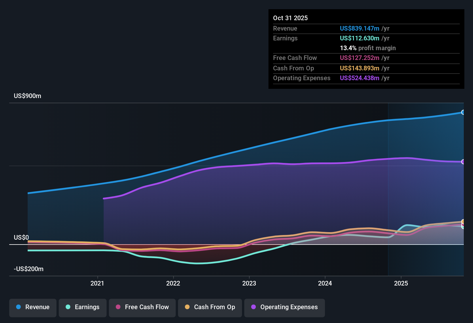 NYSE:CXM Earnings & Revenue History as at Dec 2025