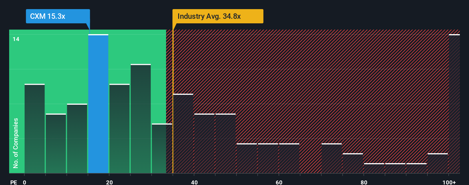 NYSE:CXM PE Ratio as at Oct 2025