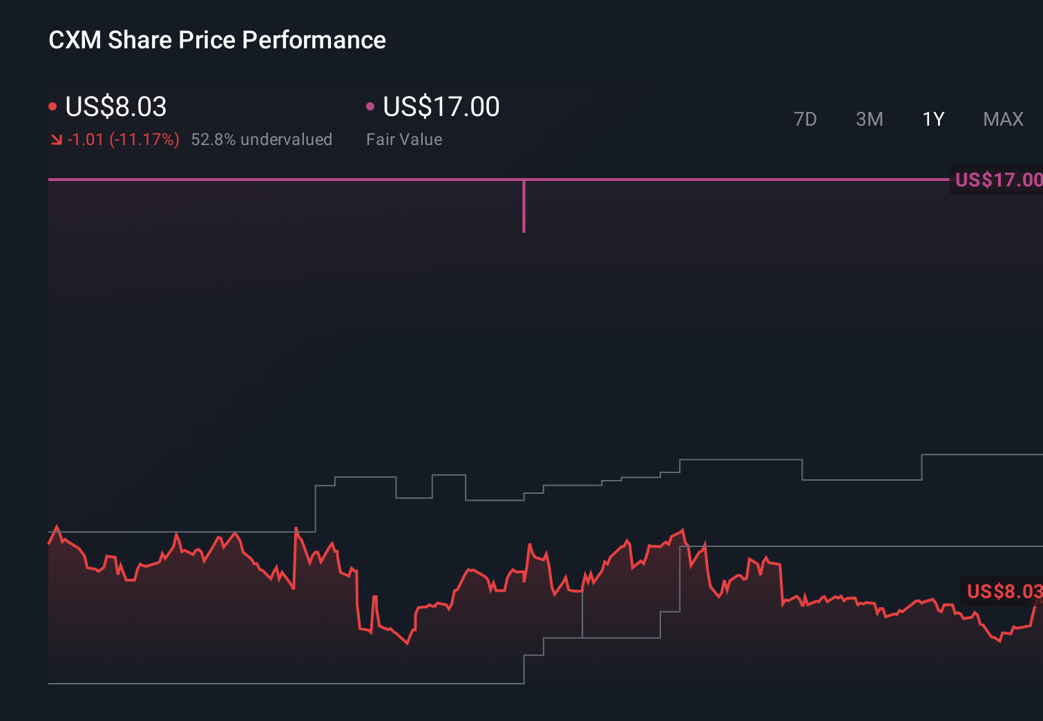 CXM 1-Year Stock Price Chart