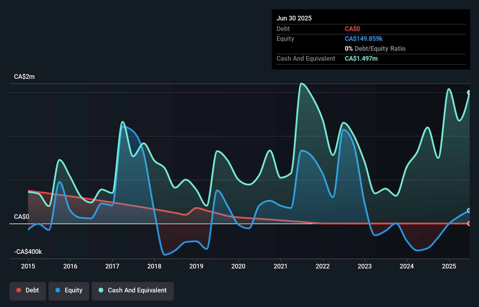 TSXV:RW Debt to Equity History and Analysis as at Oct 2025