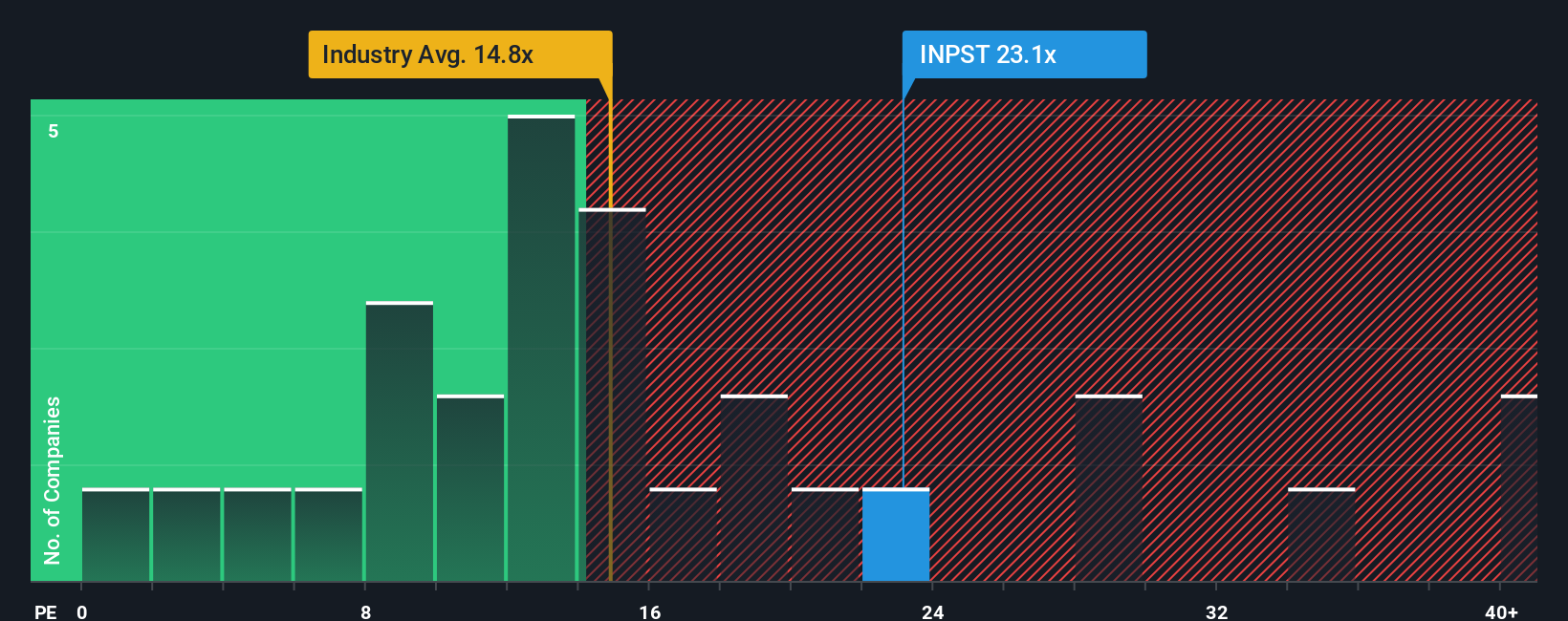 ENXTAM:INPST PE Ratio as at Sep 2025