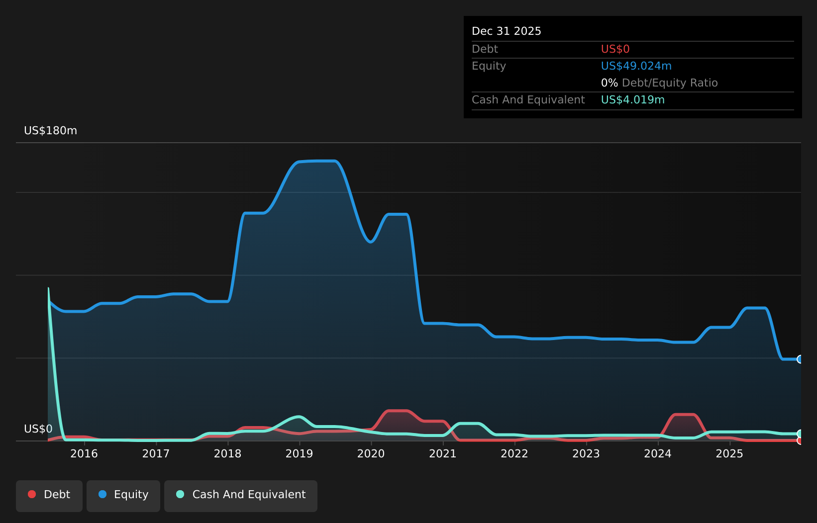 TROO Debt to Equity History and Analysis as at May 2026