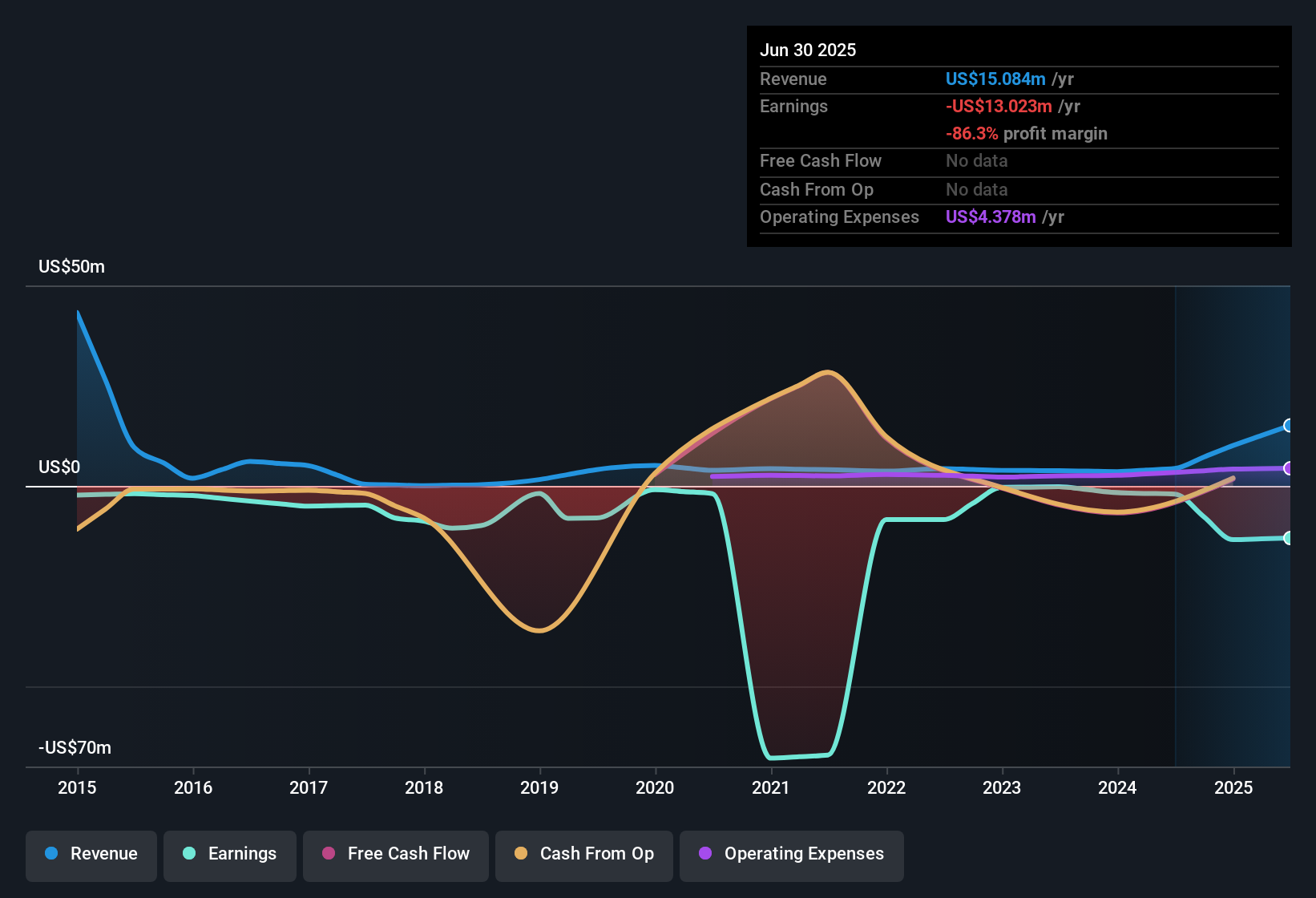 NasdaqCM:TROO Earnings & Revenue History as at Oct 2025