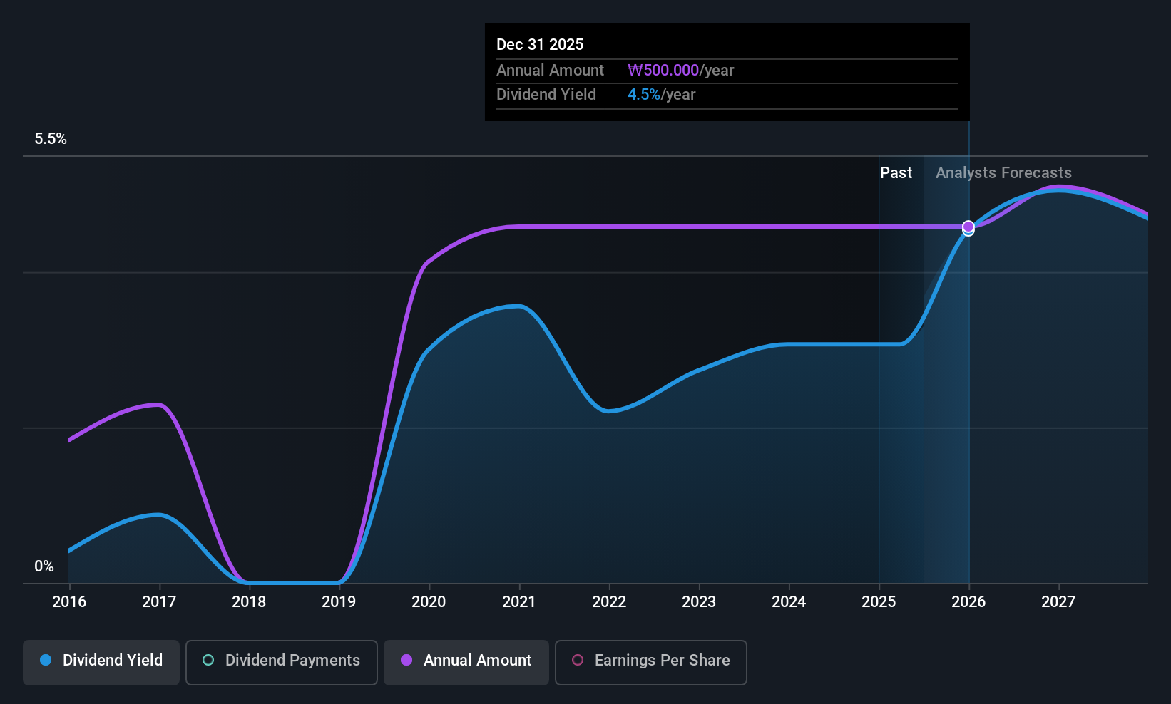 KOSE:A105630 Dividend History as at Jul 2025
