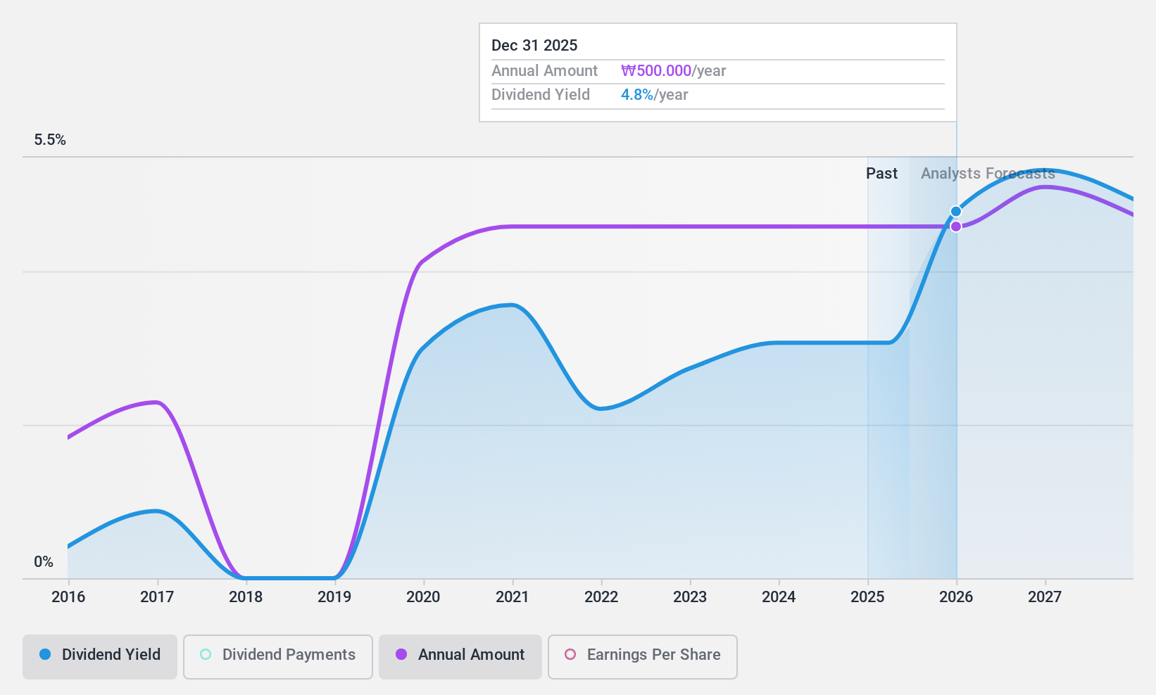 KOSE:A105630 Dividend History as at Apr 2025