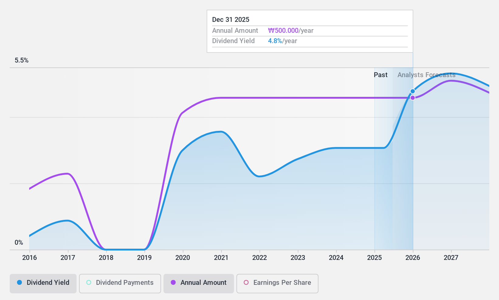 KOSE:A105630 Dividend History as at Nov 2024