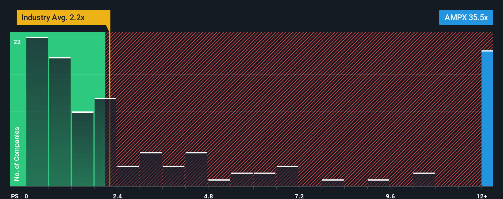 NYSE:AMPX PS Ratio as at Oct 2025