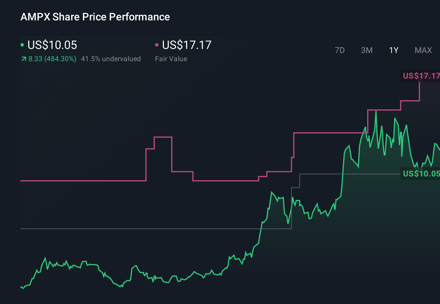 AMPX 1-Year Stock Price Chart