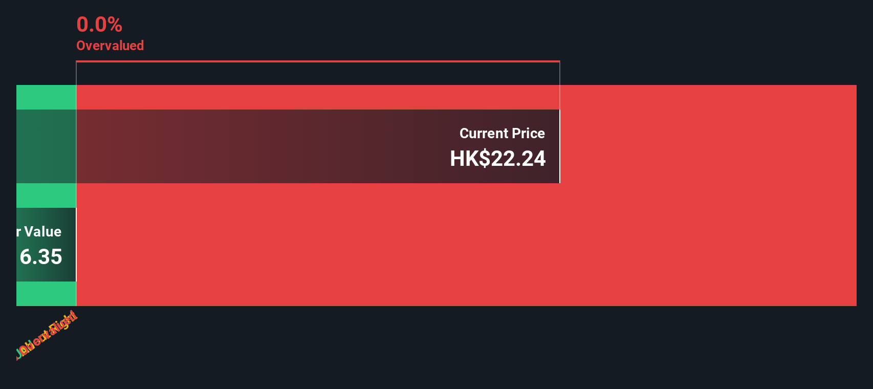 2533 Discounted Cash Flow as at Sep 2025