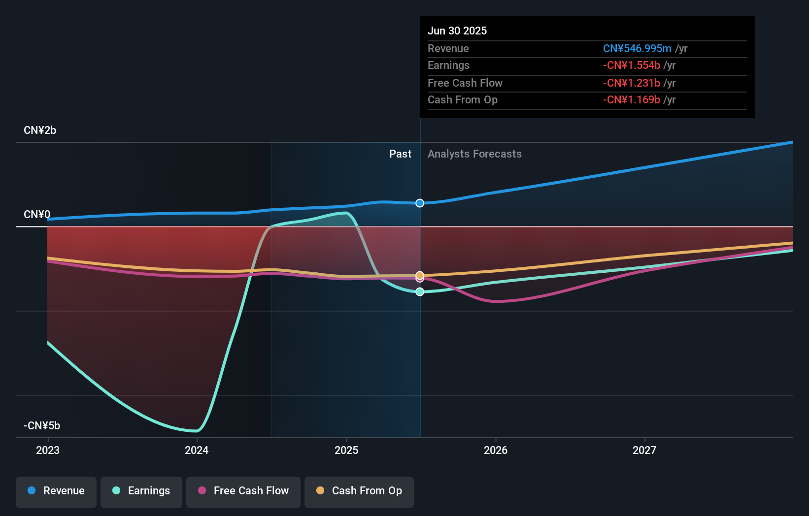 SEHK:2533 Earnings & Revenue Growth as at Nov 2025
