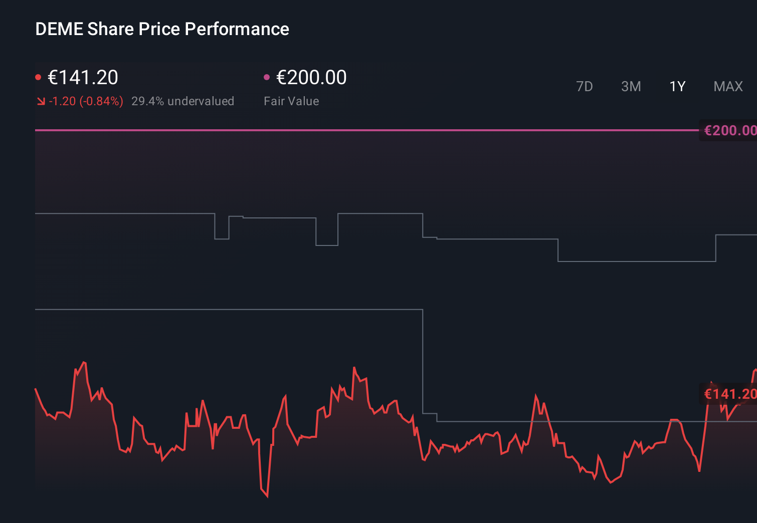 ENXTBR:DEME 1-Year Stock Price Chart