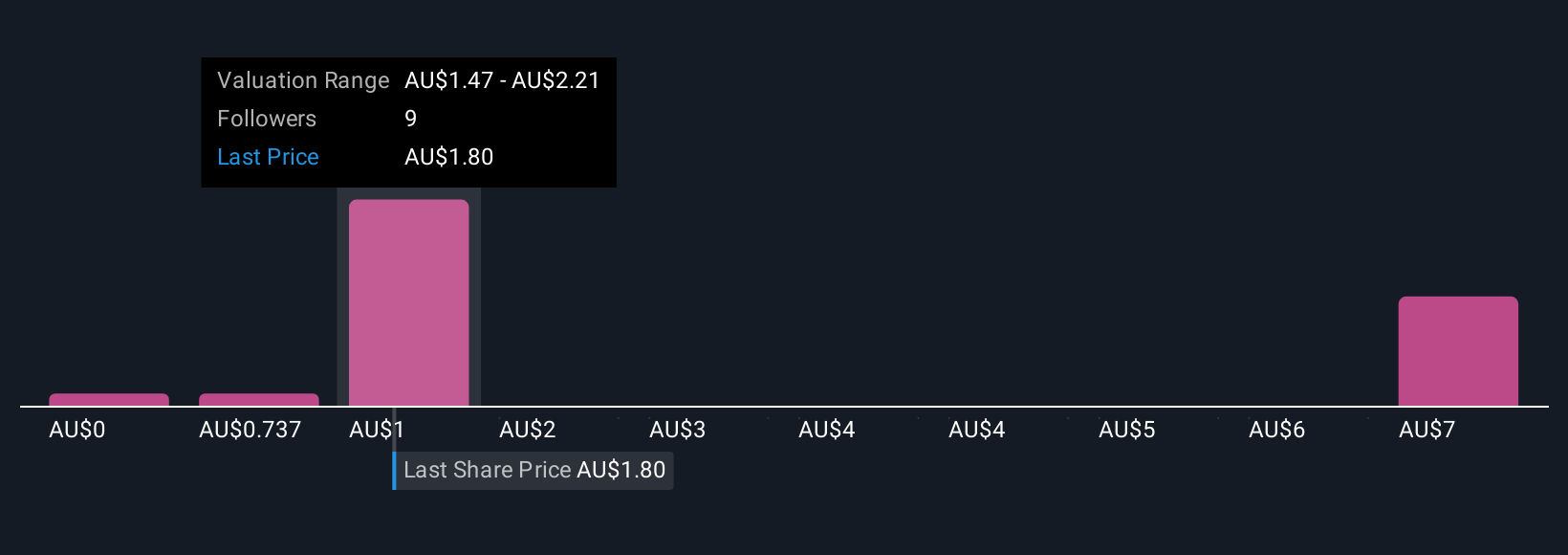 ASX:FFM Community Fair Values as at Dec 2025