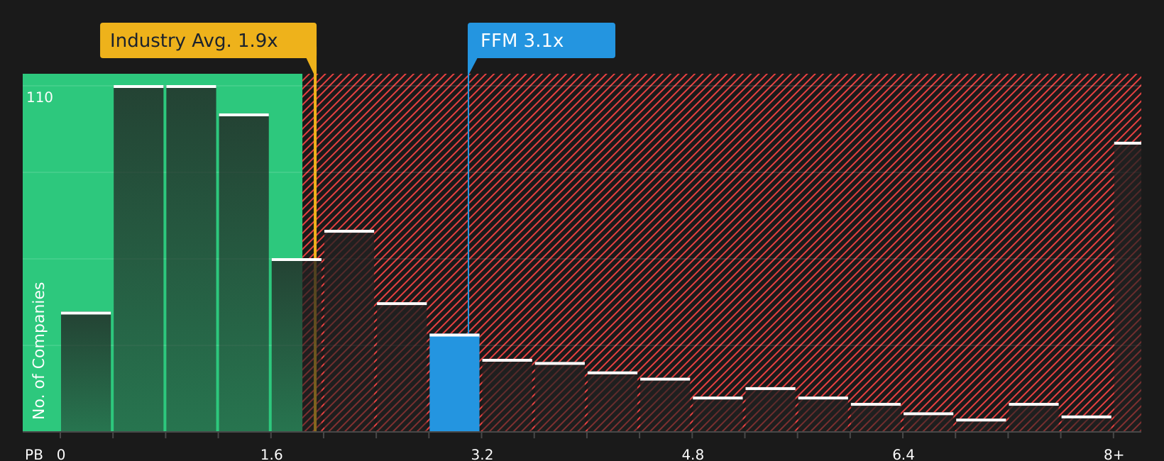 ASX:FFM P/B Ratio as at Jan 2026