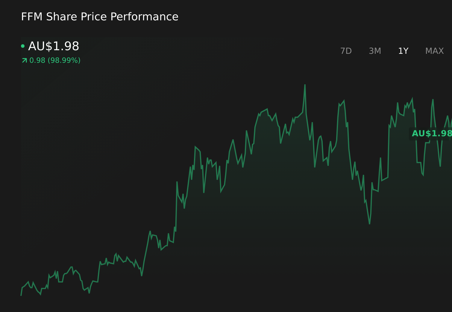 ASX:FFM 1-Year Stock Price Chart