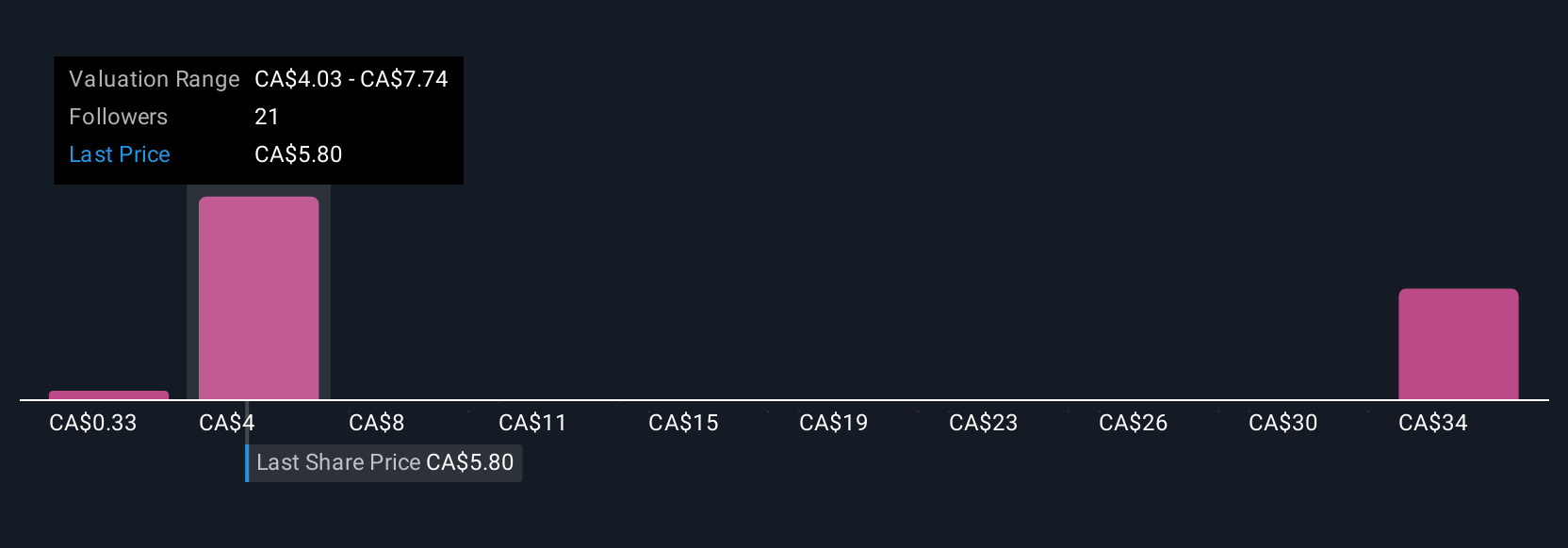 TSX:ATH Community Fair Values as at Jul 2025