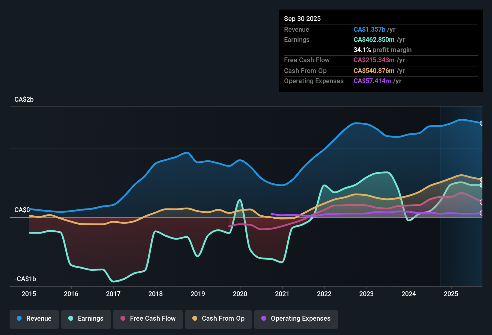 TSX:ATH Earnings & Revenue History as at Nov 2025