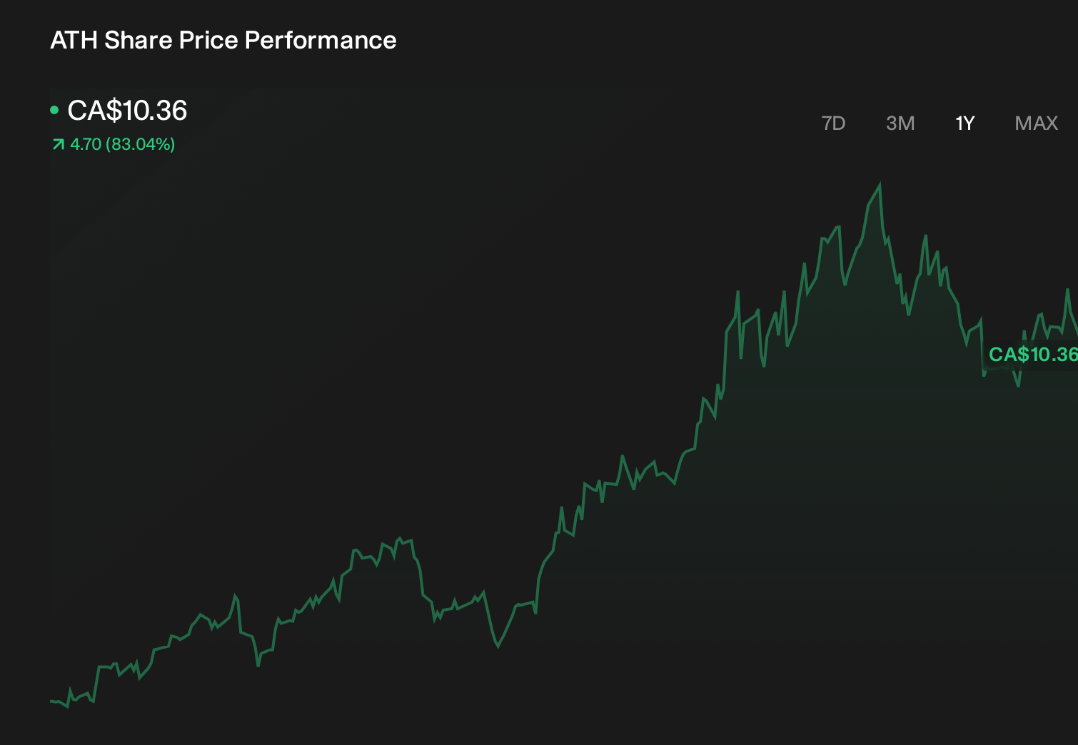 TSX:ATH 1-Year Stock Price Chart