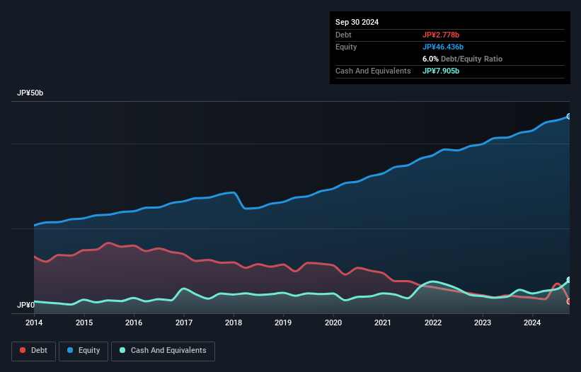 TSE:9639 Debt to Equity as at Dec 2024