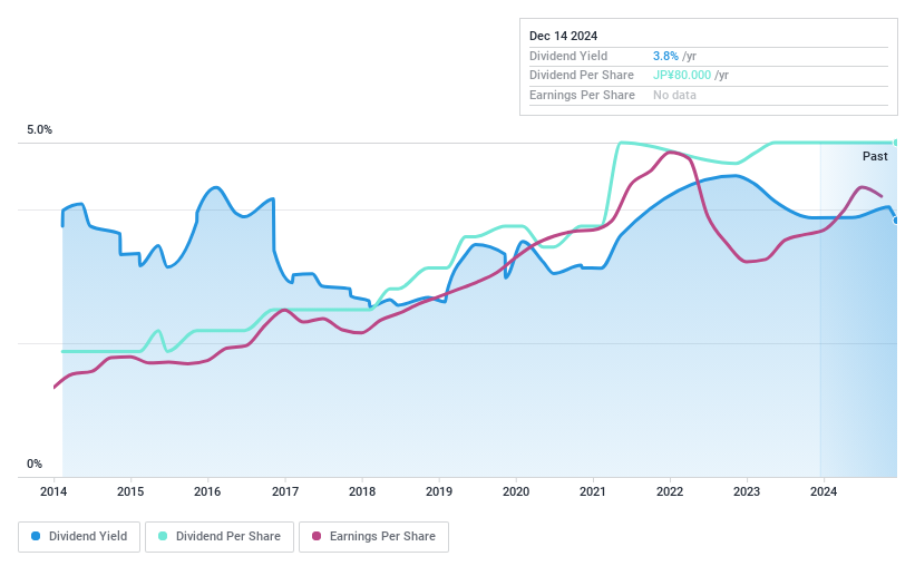 TSE:9639 Dividend History as at Dec 2024