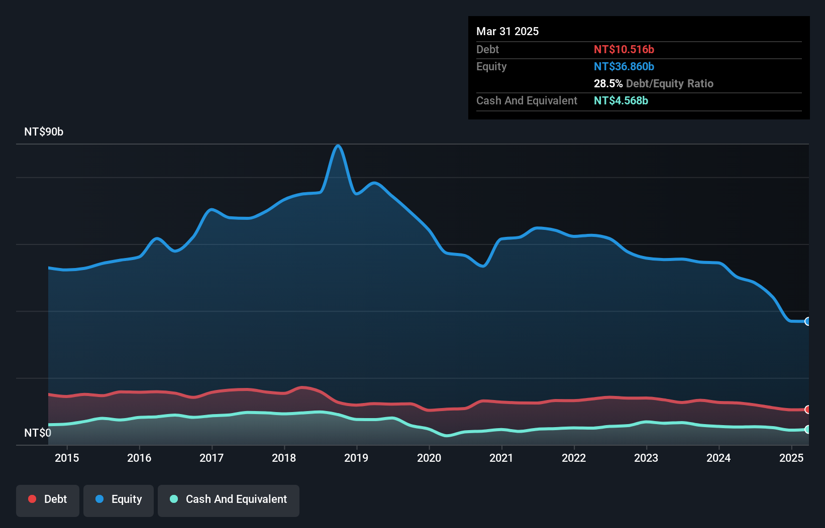 TWSE:1434 Debt to Equity as at Nov 2024