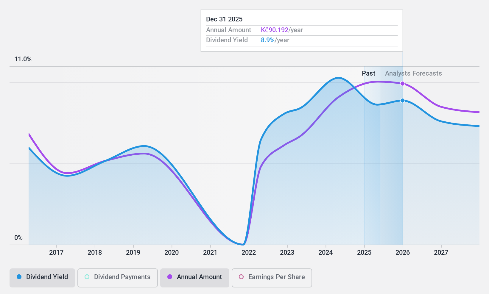 SEP:KOMB Dividend History as at Feb 2025