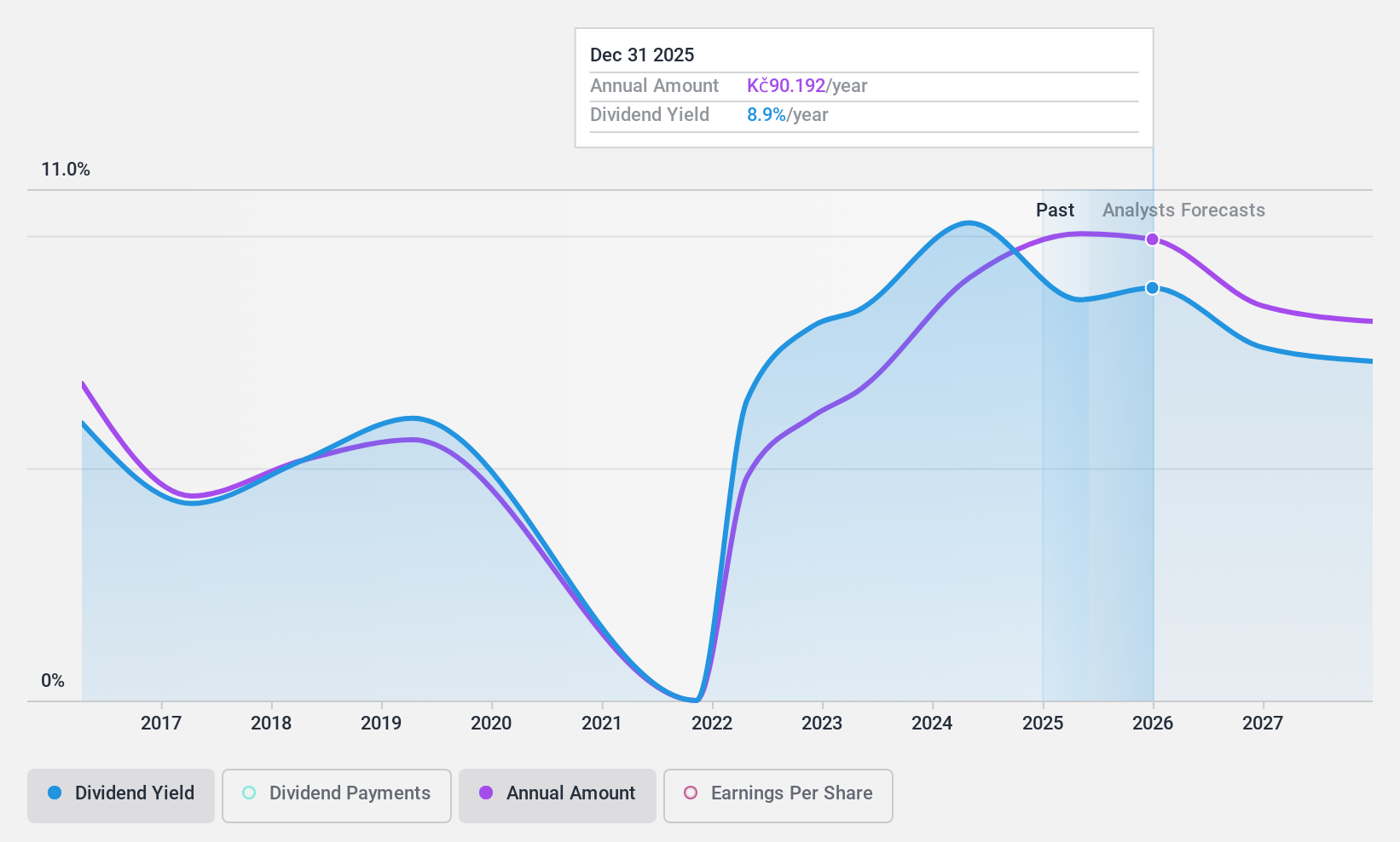 SEP:KOMB Dividend History as at Jan 2025