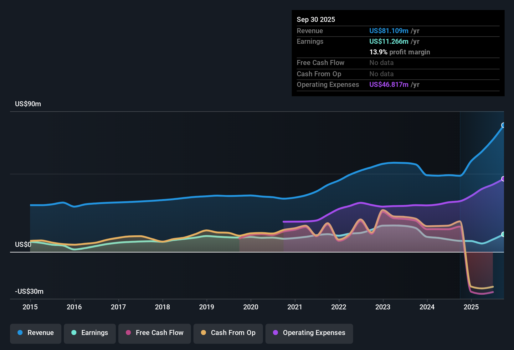 NasdaqCM:FXNC Earnings & Revenue History as at Oct 2025